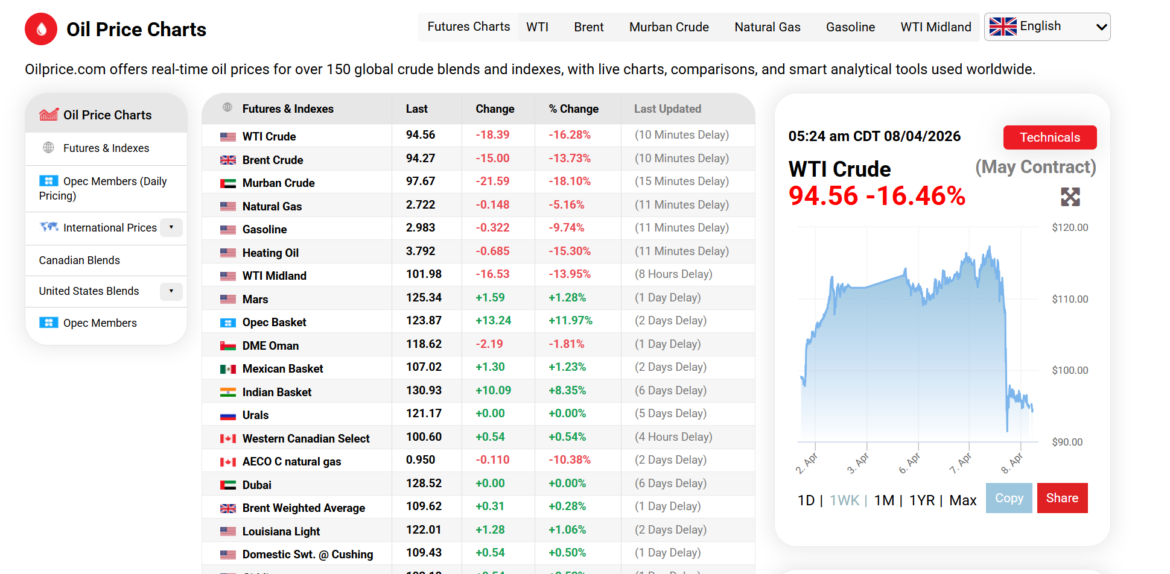 Oil prices rapidly drop after ceasefire announcement